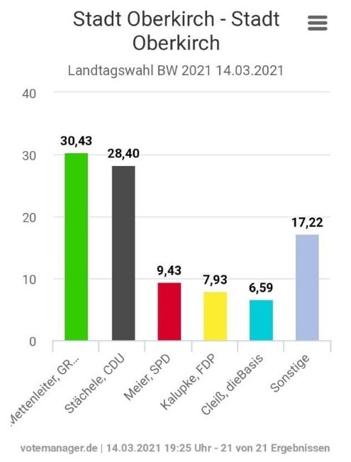 Die Landtagswahl Baden-Württemberg 2021 eine erste Analyse - Analyse