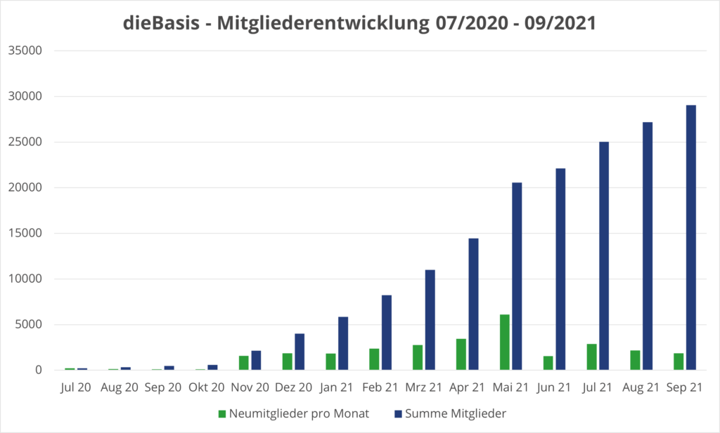 dieBasis - Mitgliederentwicklung 07/2020 - 09/2021