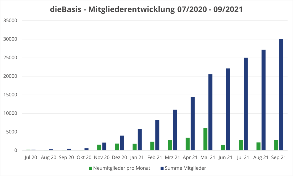 dieBasis - Mitgliederentwicklung 07/2020 - 09/2021