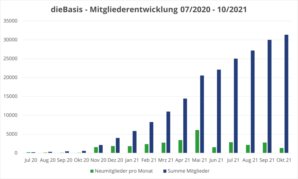 dieBasis - Mitgliederentwicklung 07/2020 - 10/2021