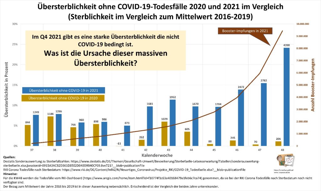 Übersterblichkeit ohne COVID-19-Todesfälle 2020 und 2021 im Vergleich (Quellen: Destatis und RKI)