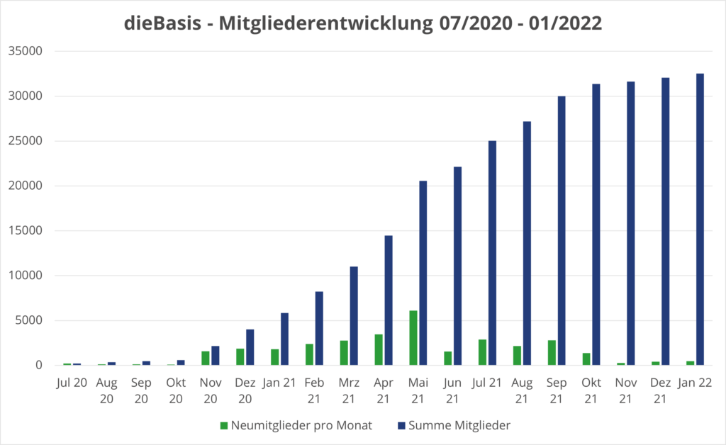 dieBasis - Mitgliederentwicklung 07/2020 - 01/2022