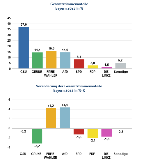 Landtags- und Bezirkstagswahl in Bayern - 2023 10 Wahl Bayern2