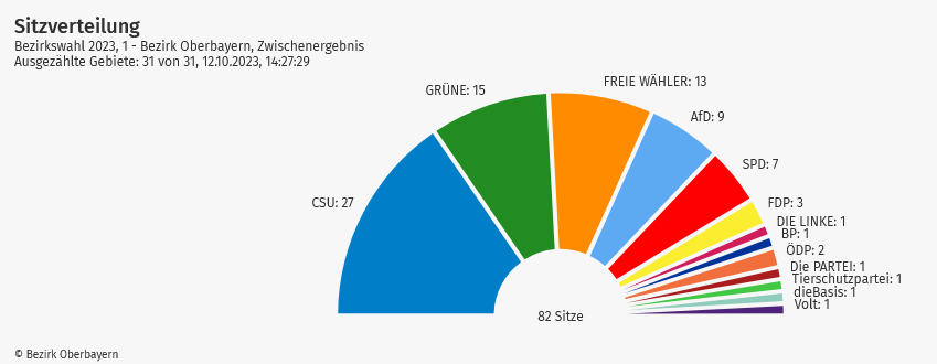 Landtags- und Bezirkstagswahl in Bayern - 2023 10 Wahl Bayern3