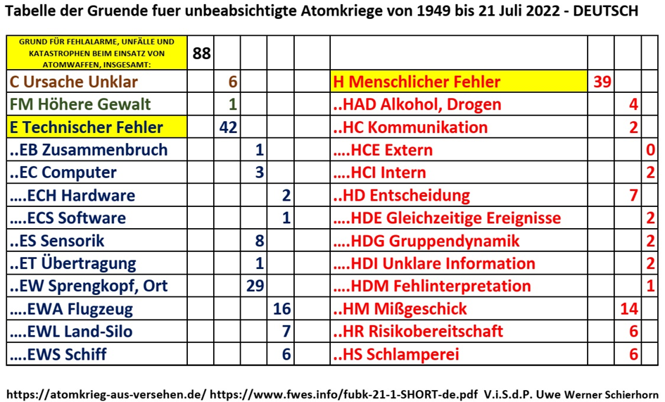 Tabelle für Gründe für unbeabsichtigte Atomkriege 1949 - Juli 2022