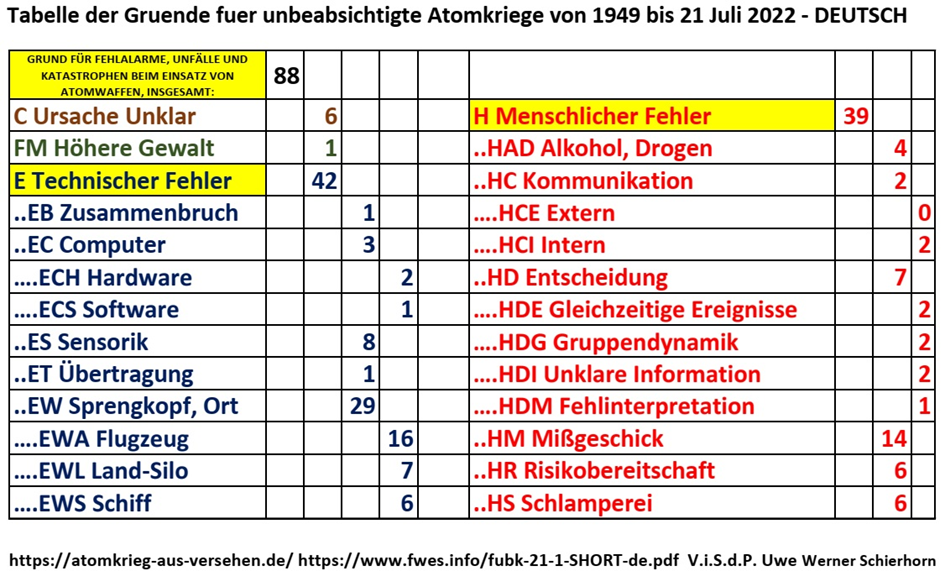 Technische Fehler im Zusammenhang mit Atomwaffen - image