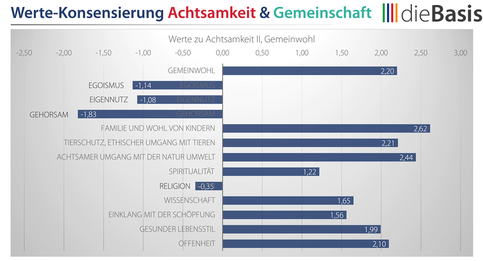 Werte. Mut. Mitbestimmung. Was dieBasis‑Mitglieder wirklich bewegt (Bild) Werte. Mut. Mitbestimmung. Was dieBasis‑Mitglieder wirklich bewegt - grafik 1